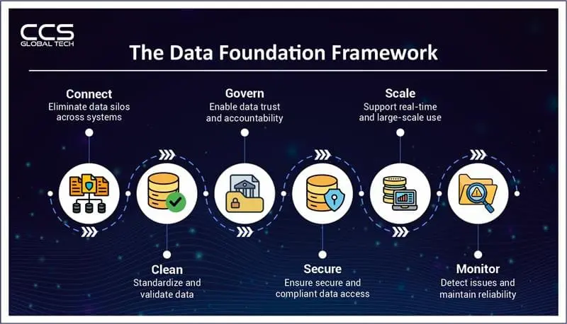 The Data Foundation Framework