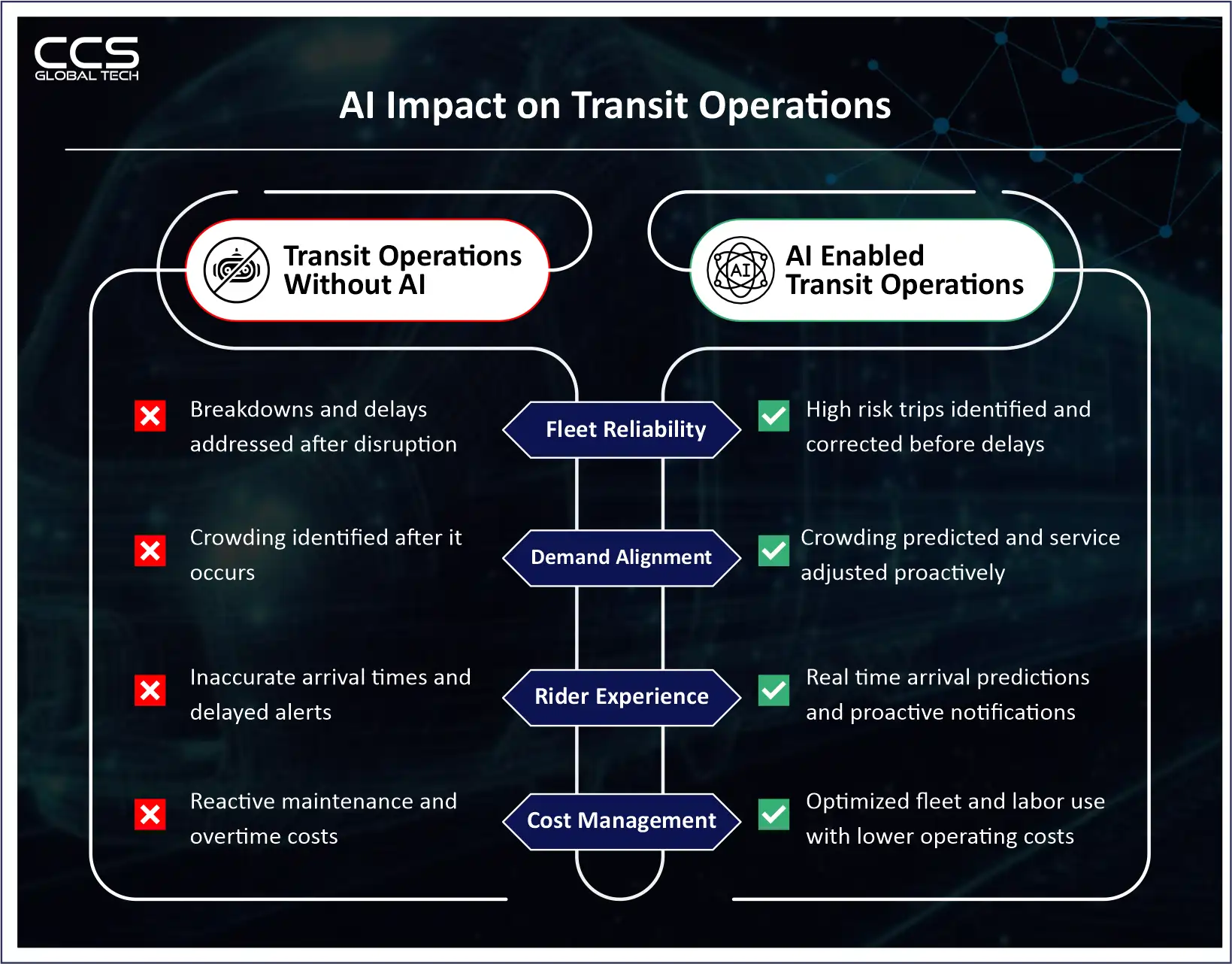 AI Impact on Transit Operations