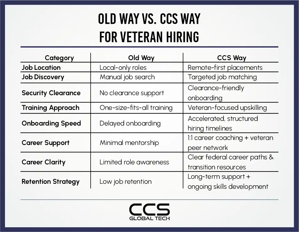 CCS Way of Veteran Hiring