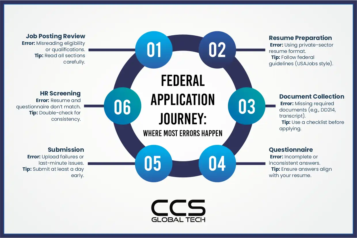 Federal Application Journey