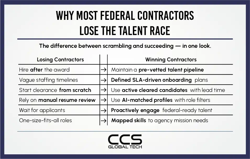 Why Most Federal Contractors Lose The Talent Race