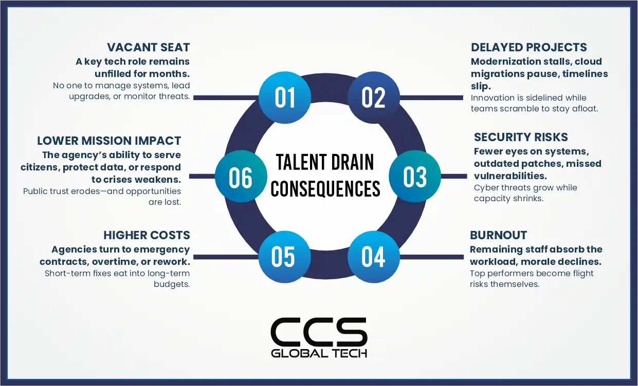 Talent Drain Consequences