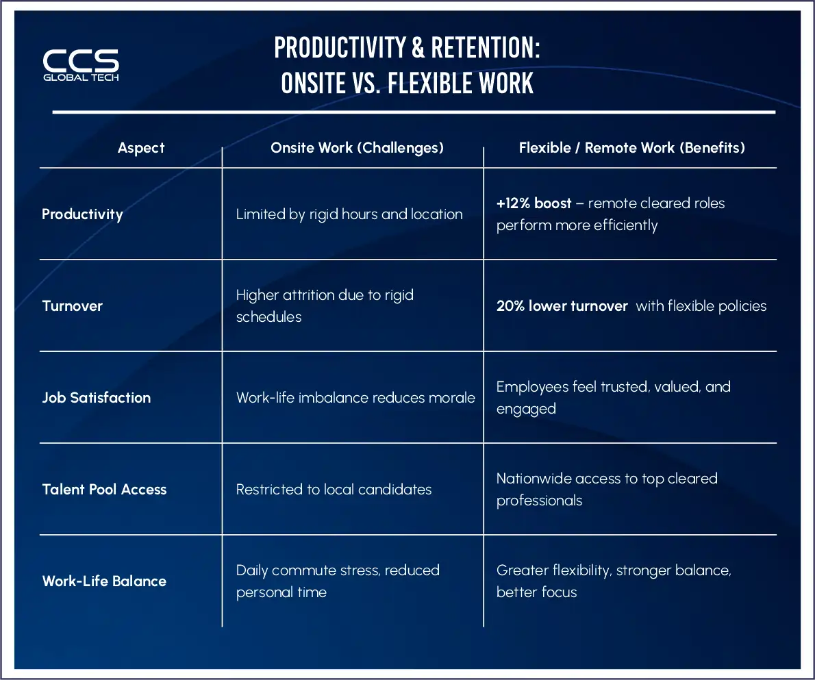 Productivity and Retention Onsite vs. Flexible Work