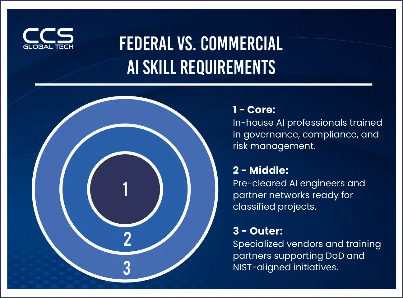 Federal Vs Commercial AI Skills Requirements