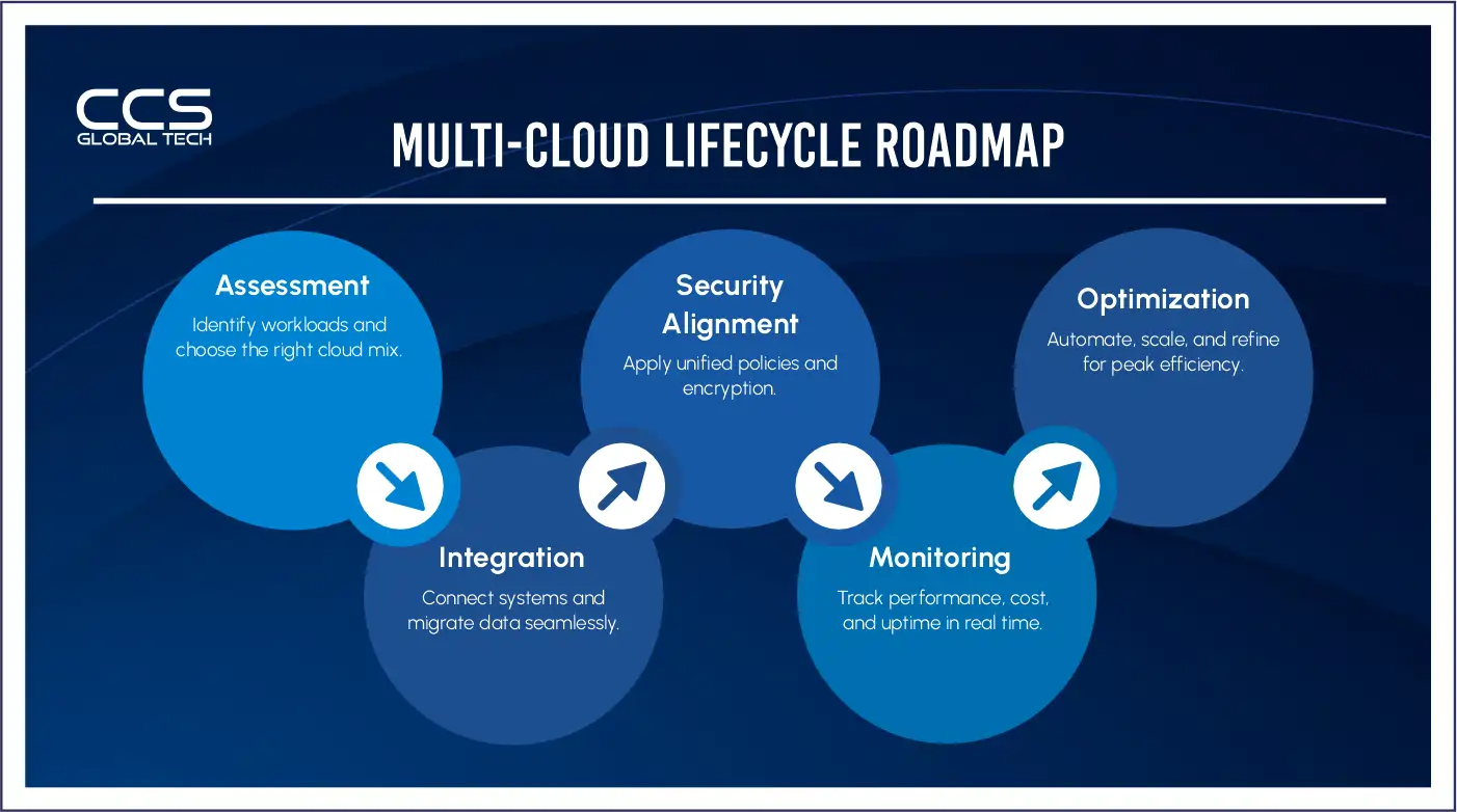 Multi-Cloud Lifecycle Roadmap