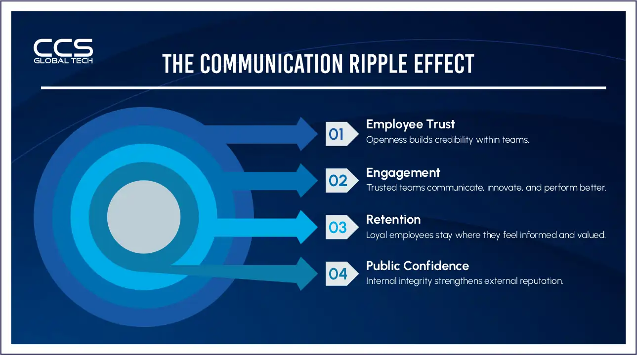 The Communication Ripple Effect