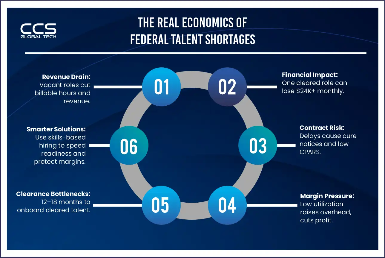 The Real Economics of Federal Talent Shortages