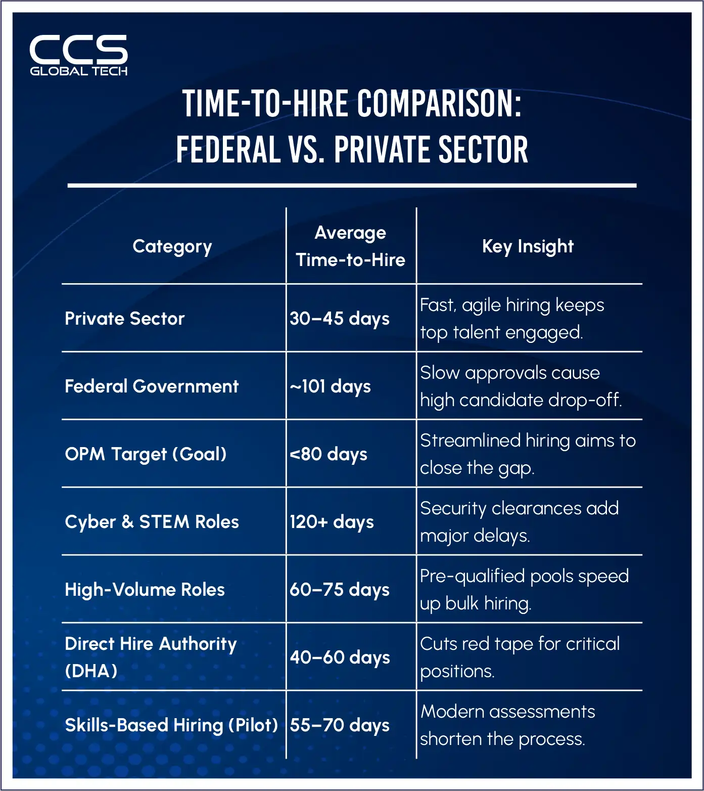 Time to Hire Comparison - Federal Vs. Private Sector