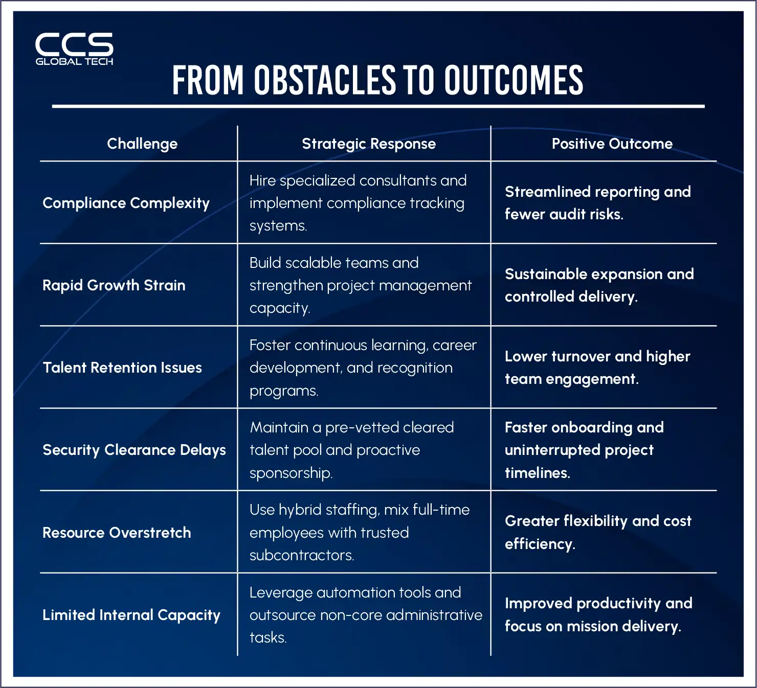 From Obstacles to Outcomes