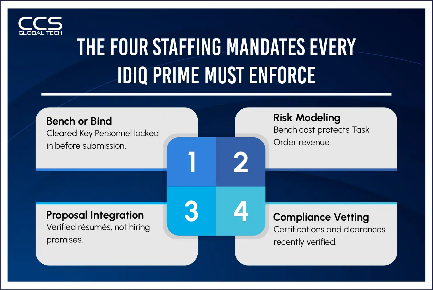 The Four Staffing Mandates Every IDIQ Prime Must Enforce
