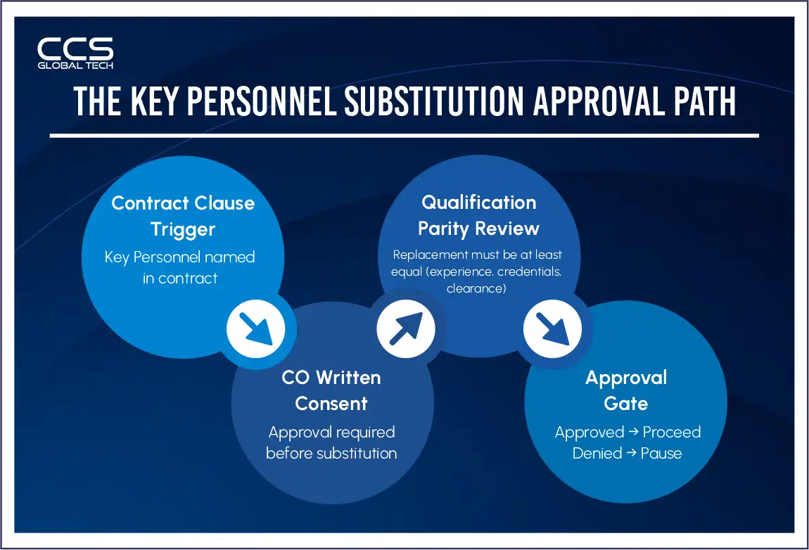 The Key Personnel Approval Path