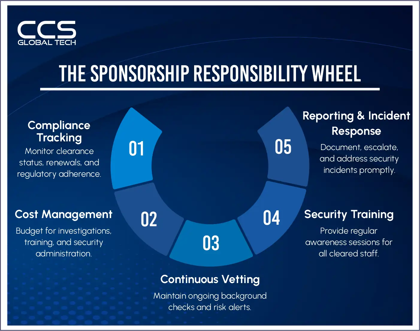 The Sponsorship Responsibility Wheel