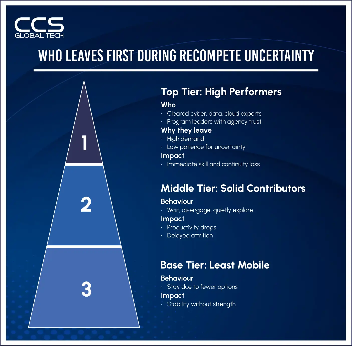Who Leaves First During Recompete Uncertainty