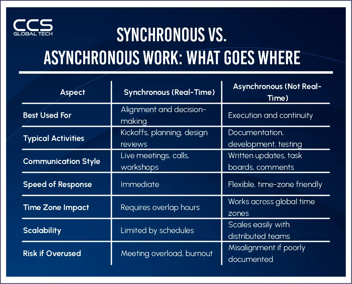Synchronous Vs Asynchronous Work
