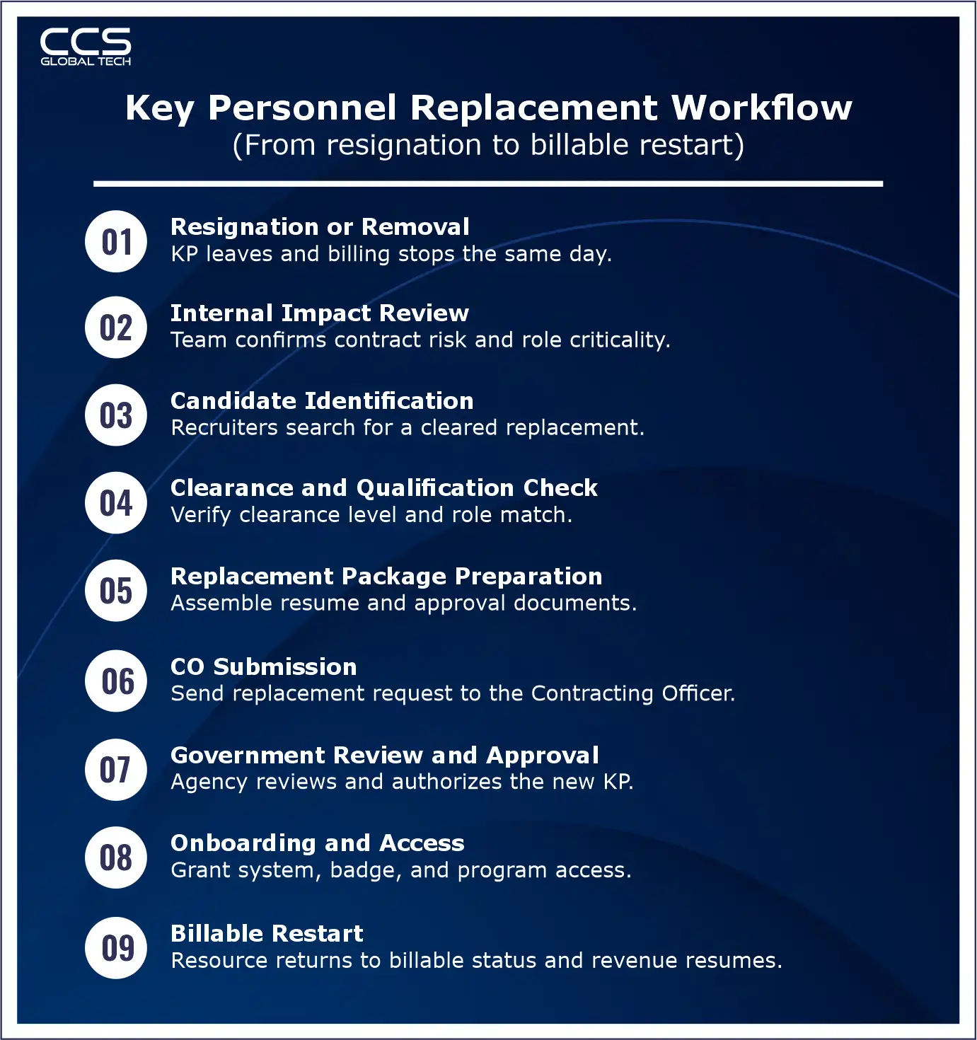 Key Personnel Replacement Workflow
