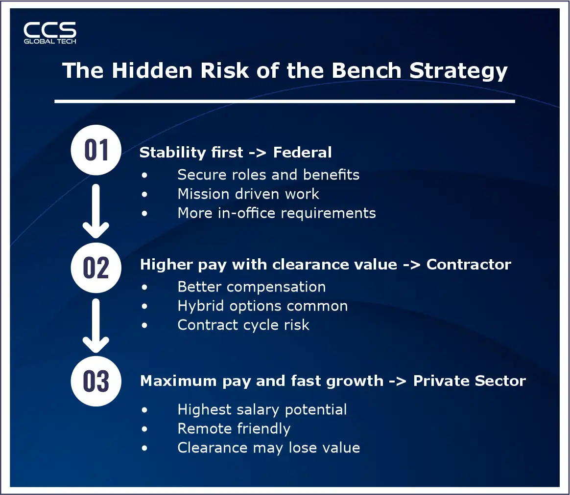 The Hidden Risk of The Bench Strategy