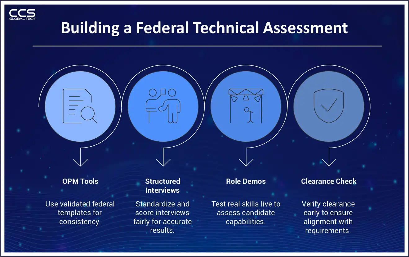 Building a Federal Technical Assessment