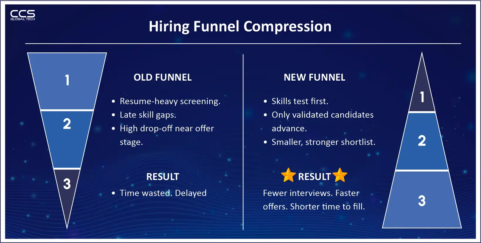 Hiring Funnel Comparison