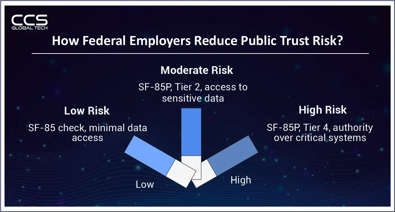 How Federal Employers Reduce Public Trust Risk