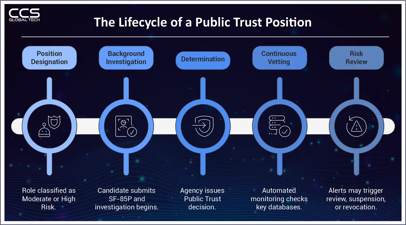 The Lifecycle of a Public Trust Position