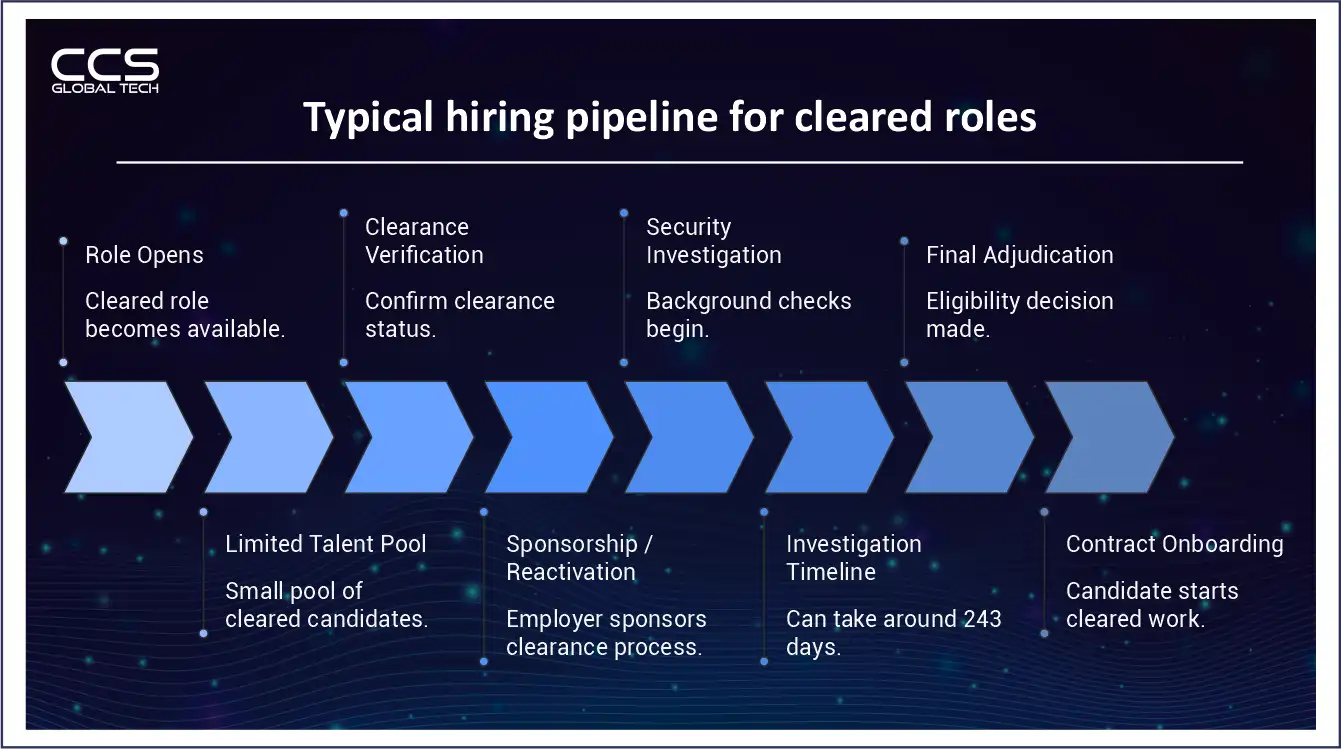 Typical hiring pipeline for cleared roles