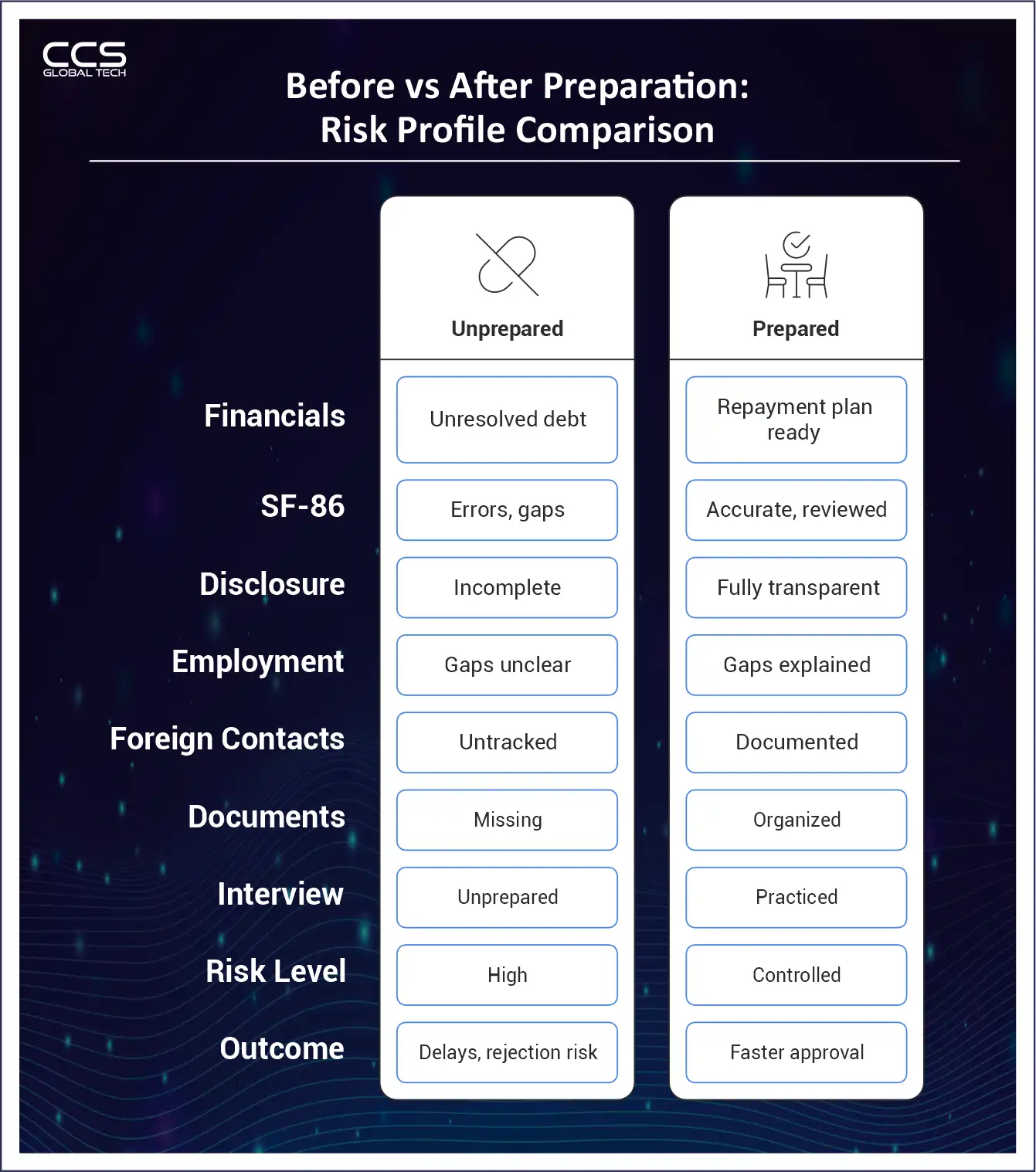 Before Vs. After Preparation - Risk Profile Comparison