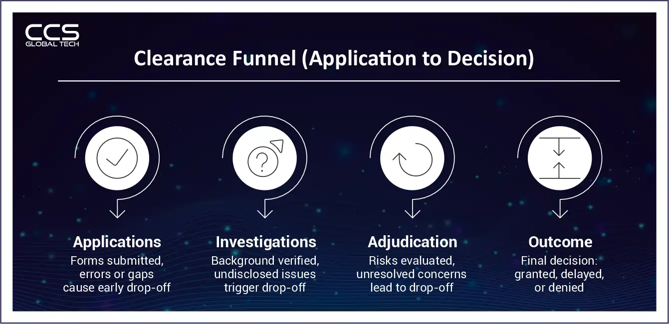 Clearance Funnel - Application to Decision