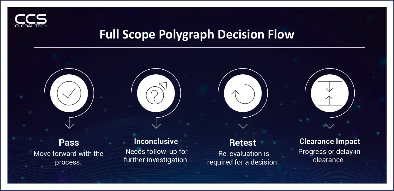 Full Scope Polygraph Decision Flow