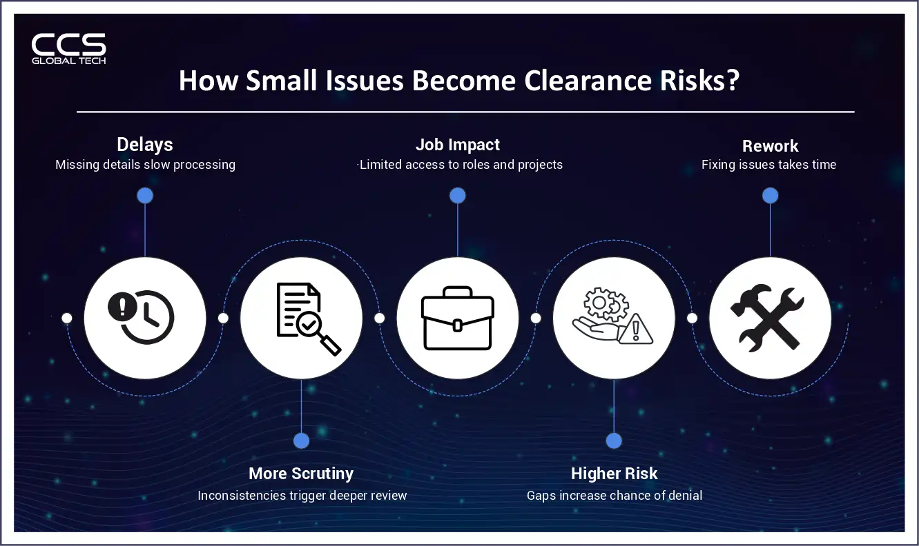 How Small Issues Become Clearnce Risks