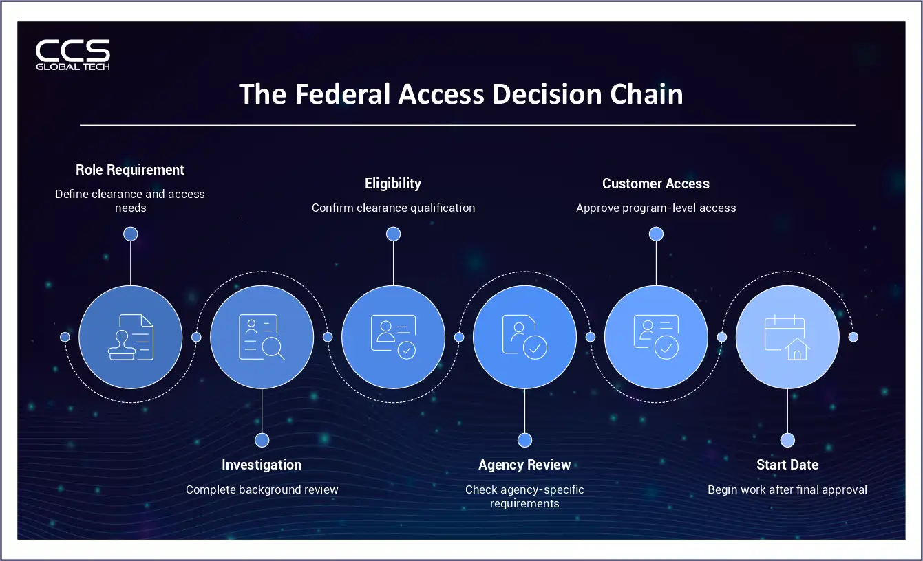 The Federal Access Decision Chain