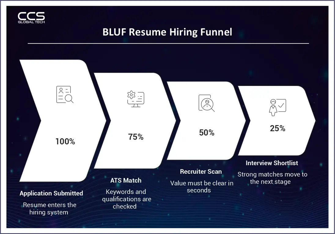 BLUF Resume Hiring Funnel