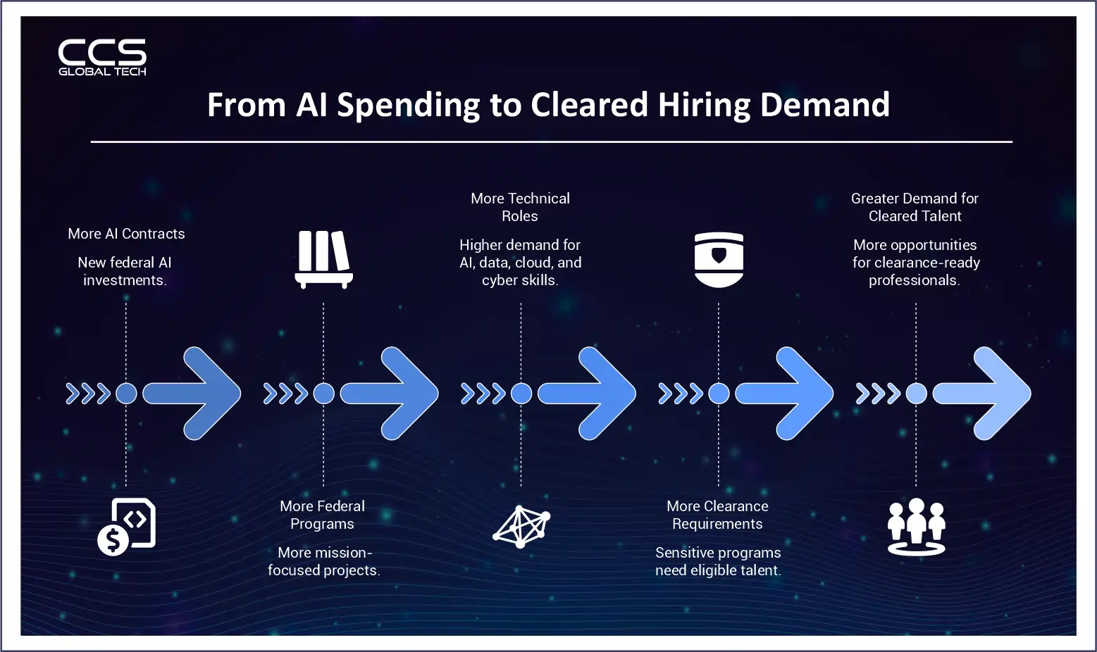From AI Spending to Cleared Hiring Demand