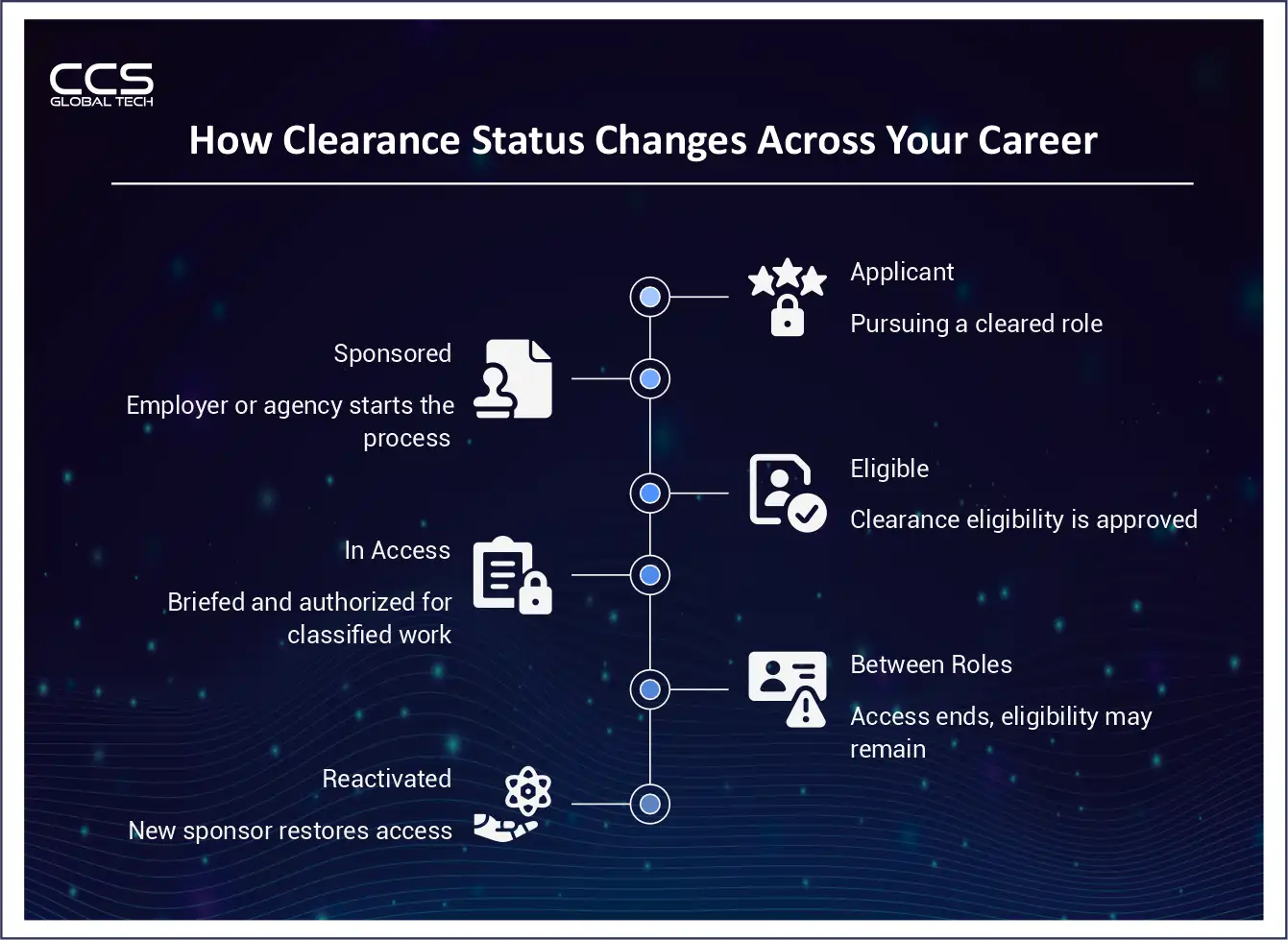 How Clearance Status Changes Across Your Career